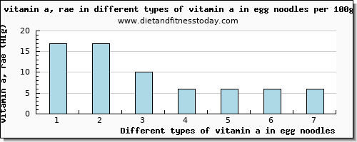 vitamin a in egg noodles vitamin a, rae per 100g